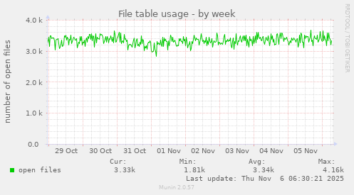 File table usage