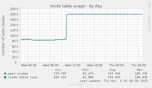 Inode table usage