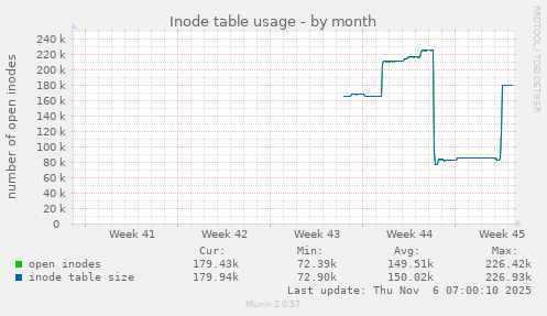 Inode table usage