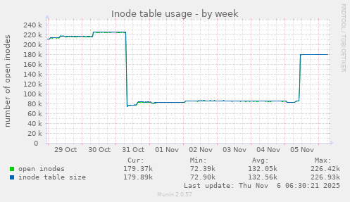 Inode table usage