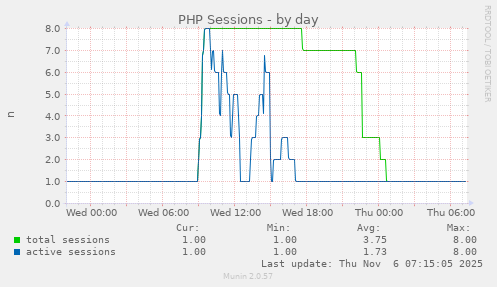 PHP Sessions