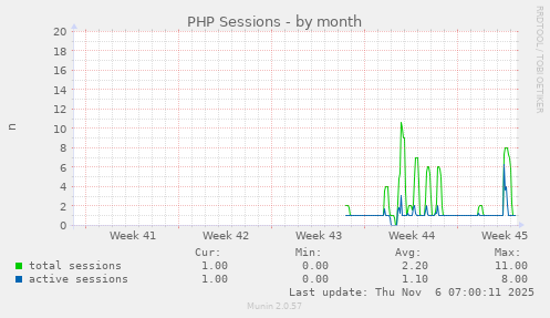 PHP Sessions