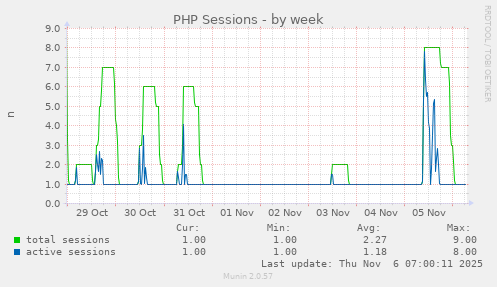 PHP Sessions