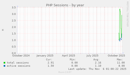 PHP Sessions