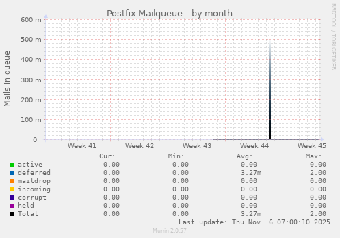 Postfix Mailqueue