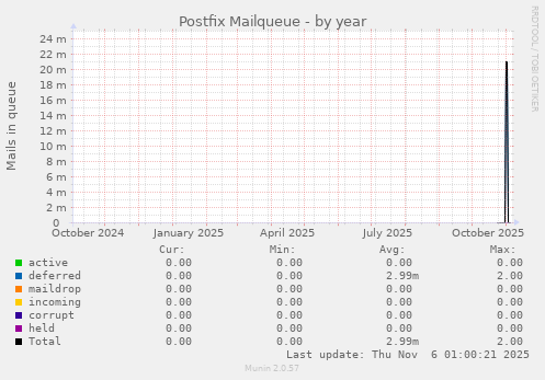 Postfix Mailqueue