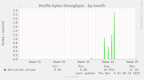 Postfix bytes throughput