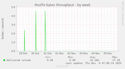 Postfix bytes throughput