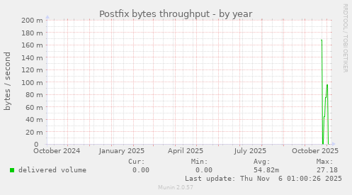 Postfix bytes throughput