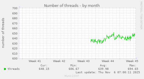 Number of threads