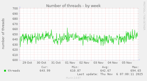 Number of threads