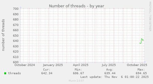 Number of threads