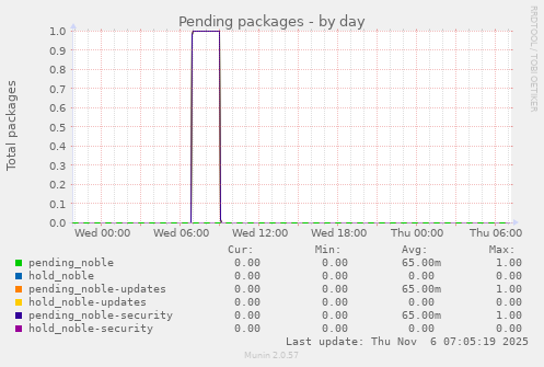 Pending packages