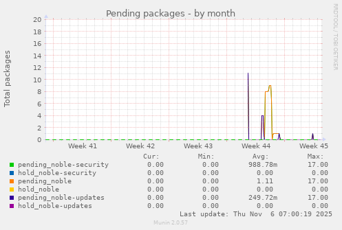 Pending packages