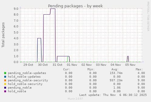 Pending packages