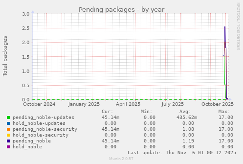 Pending packages