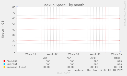 Backup-Space