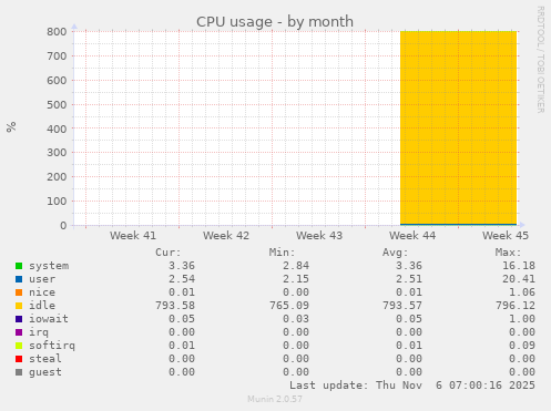 CPU usage