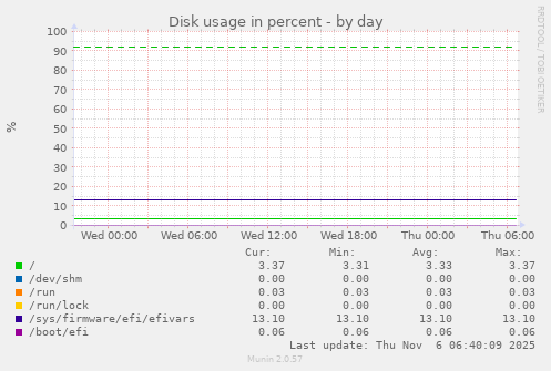 Disk usage in percent