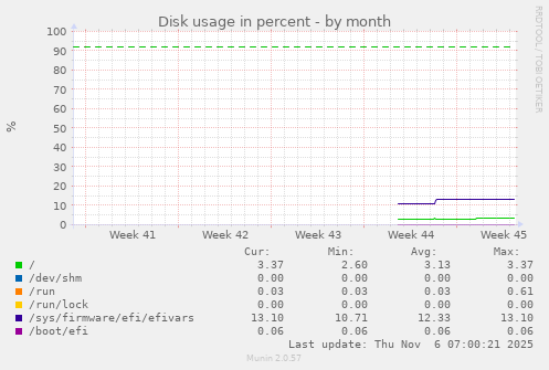 Disk usage in percent