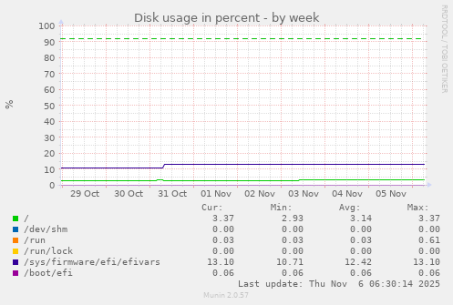 Disk usage in percent