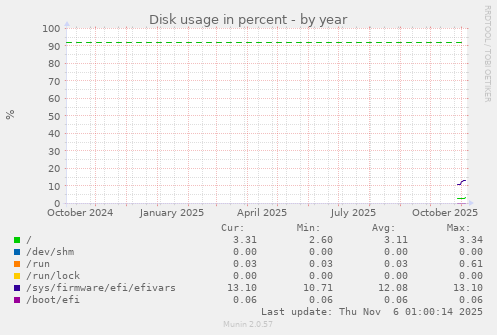 Disk usage in percent