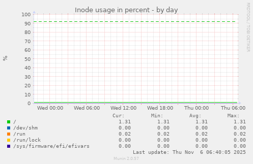Inode usage in percent