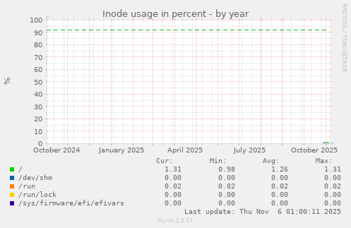 Inode usage in percent