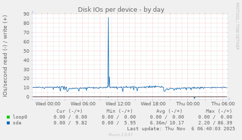 Disk IOs per device