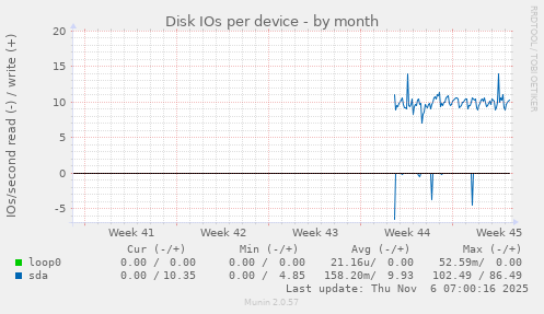 Disk IOs per device