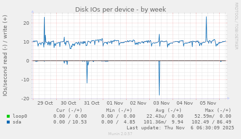 Disk IOs per device