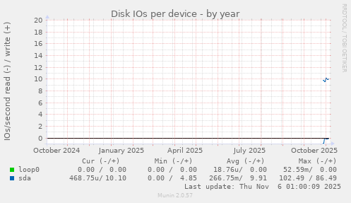 Disk IOs per device