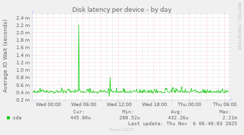 Disk latency per device