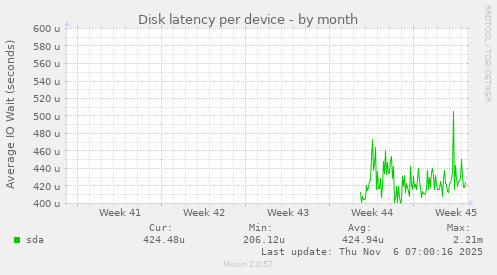 Disk latency per device
