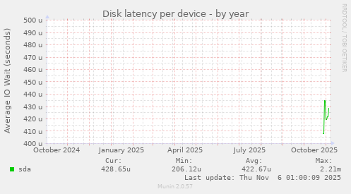 Disk latency per device