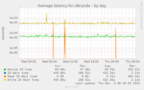 Average latency for /dev/sda