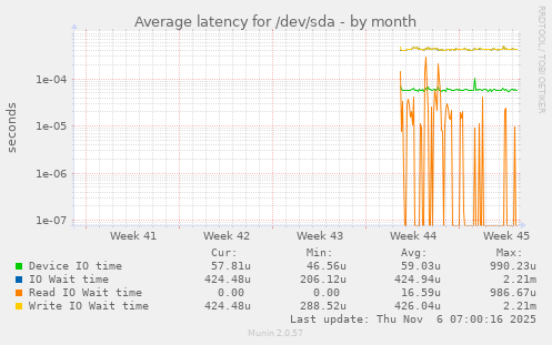 Average latency for /dev/sda