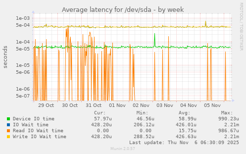 Average latency for /dev/sda