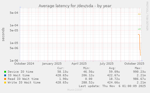 Average latency for /dev/sda