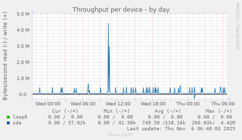Throughput per device