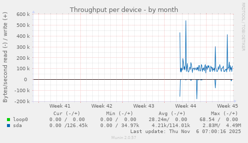 Throughput per device