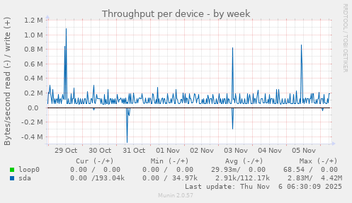 Throughput per device