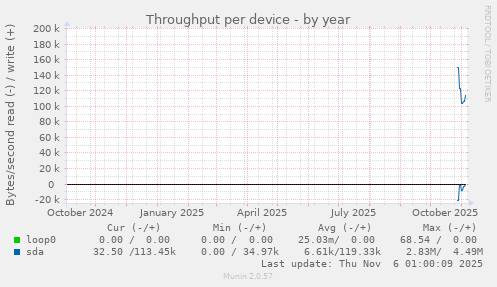 Throughput per device