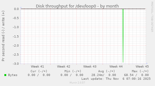 Disk throughput for /dev/loop0