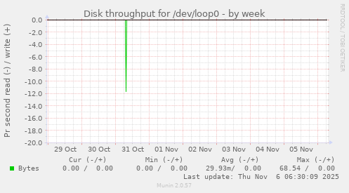 Disk throughput for /dev/loop0