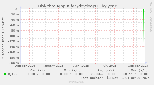 Disk throughput for /dev/loop0