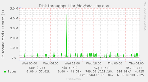 Disk throughput for /dev/sda