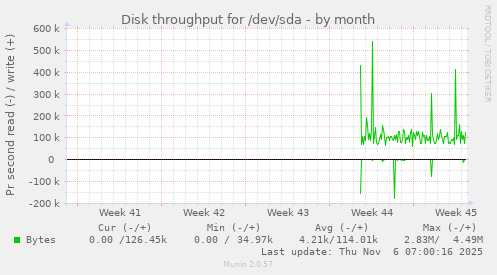 Disk throughput for /dev/sda