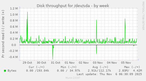 Disk throughput for /dev/sda