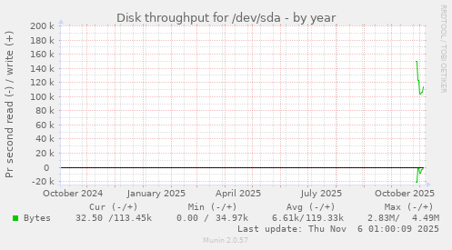 Disk throughput for /dev/sda